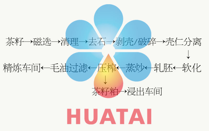 河南華泰糧油機械廠家山茶油精煉生產工藝圖