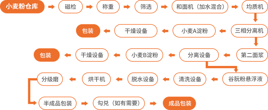 小麥粉制淀粉、谷朊粉工藝流程圖