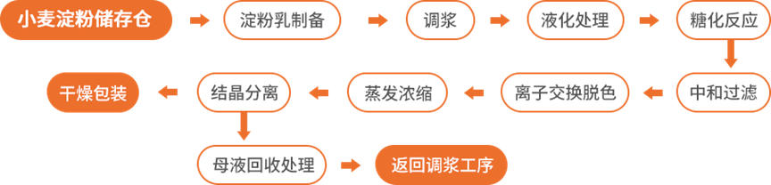 小麥淀粉制葡萄糖的工藝流程圖