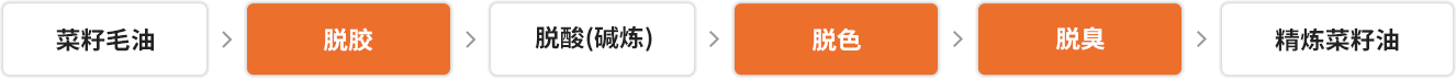 連續(xù)式菜籽油精煉廠工藝