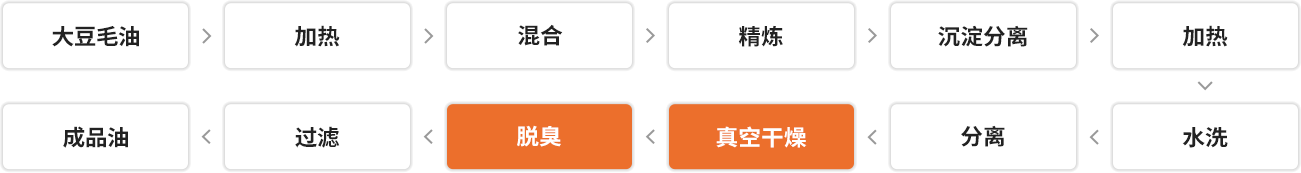 大豆油精煉工藝流程