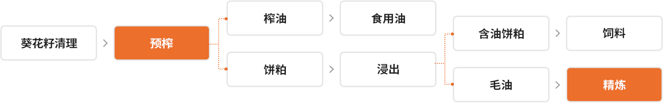 葵花籽油生產工藝流程